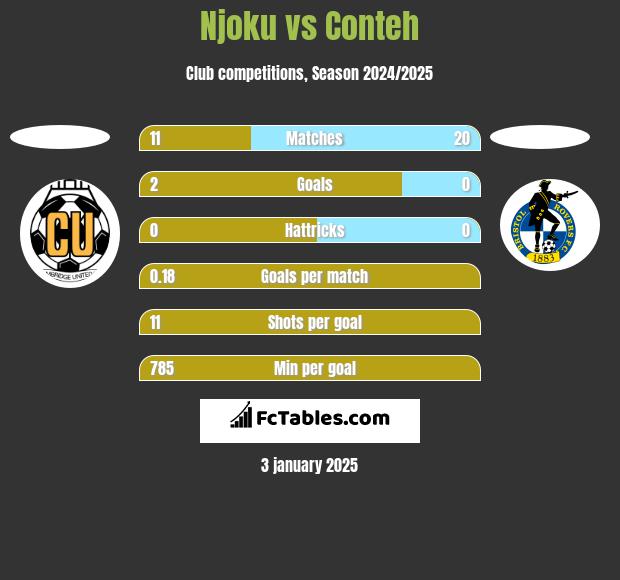 Njoku vs Conteh h2h player stats