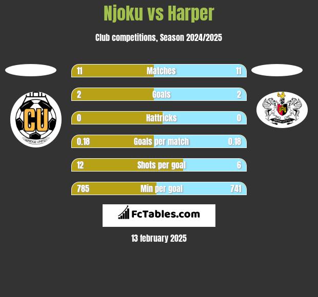 Njoku vs Harper h2h player stats