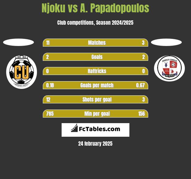 Njoku vs A. Papadopoulos h2h player stats