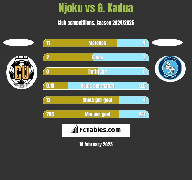 Njoku vs G. Kadua h2h player stats