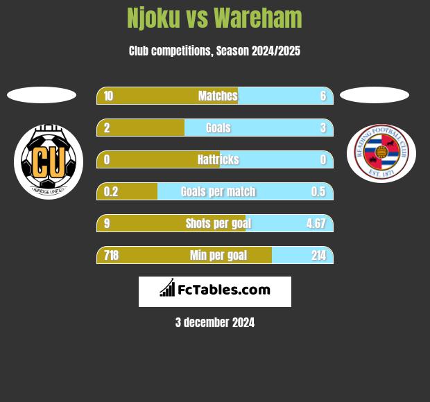 Njoku vs Wareham h2h player stats