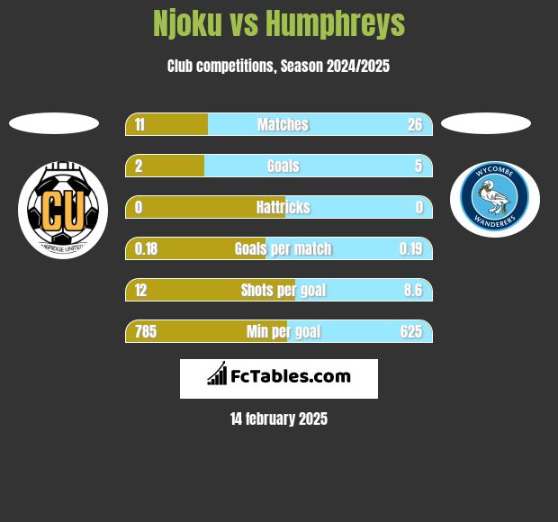 Njoku vs Humphreys h2h player stats