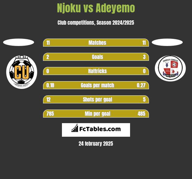 Njoku vs Adeyemo h2h player stats