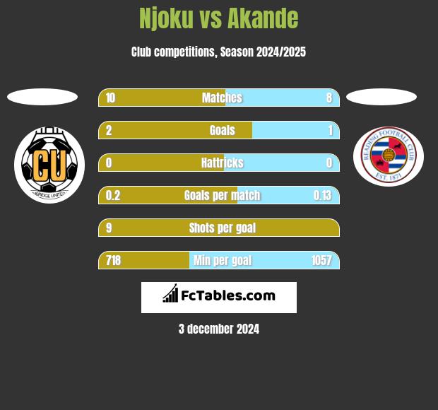 Njoku vs Akande h2h player stats