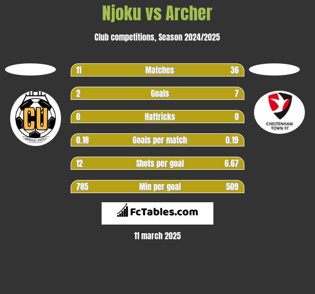 Njoku vs Archer h2h player stats