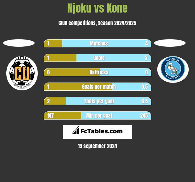 Njoku vs Kone h2h player stats