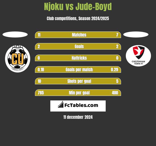 Njoku vs Jude-Boyd h2h player stats