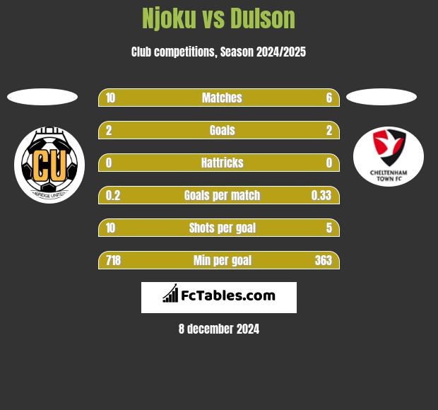 Njoku vs Dulson h2h player stats