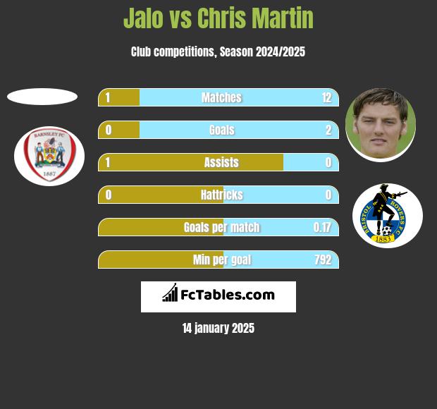 Jalo vs Chris Martin h2h player stats