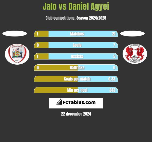 Jalo vs Daniel Agyei h2h player stats