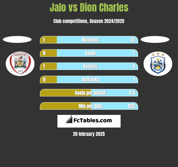 Jalo vs Dion Charles h2h player stats