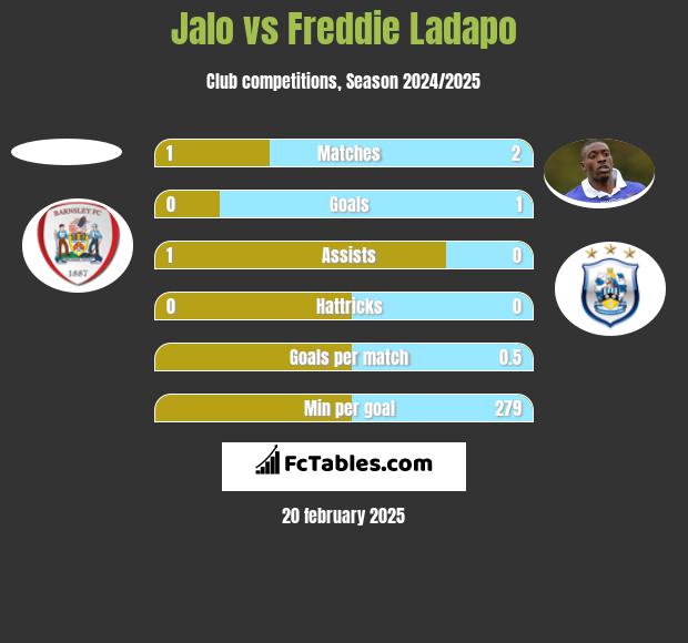 Jalo vs Freddie Ladapo h2h player stats