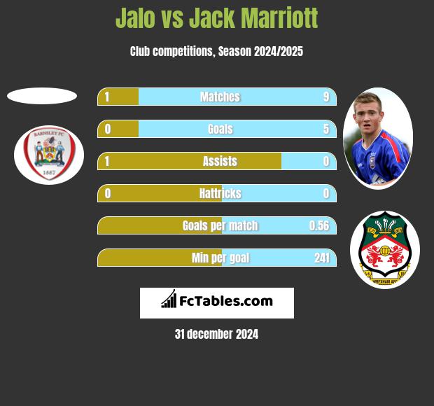 Jalo vs Jack Marriott h2h player stats