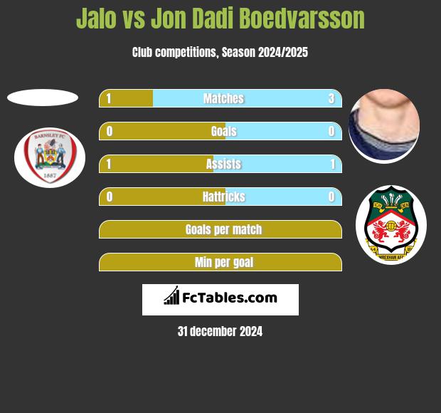 Jalo vs Jon Dadi Boedvarsson h2h player stats