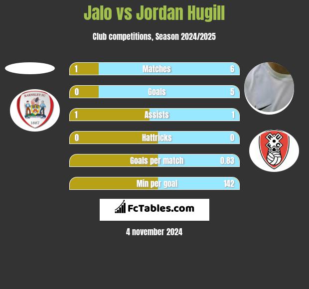 Jalo vs Jordan Hugill h2h player stats