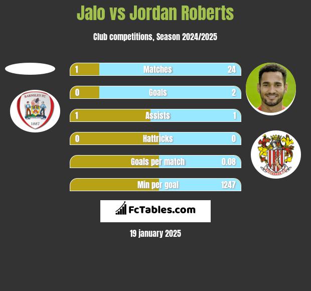 Jalo vs Jordan Roberts h2h player stats