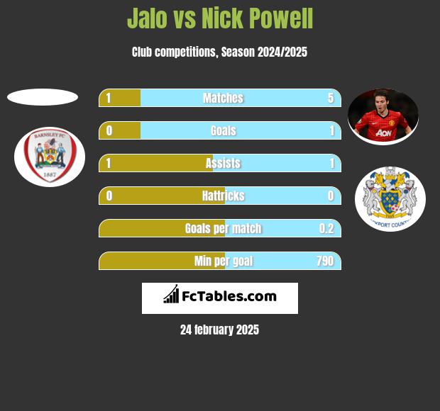 Jalo vs Nick Powell h2h player stats