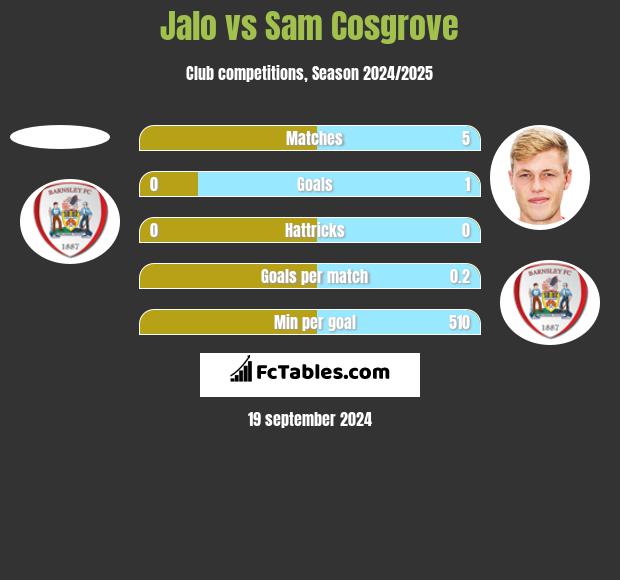 Jalo vs Sam Cosgrove h2h player stats