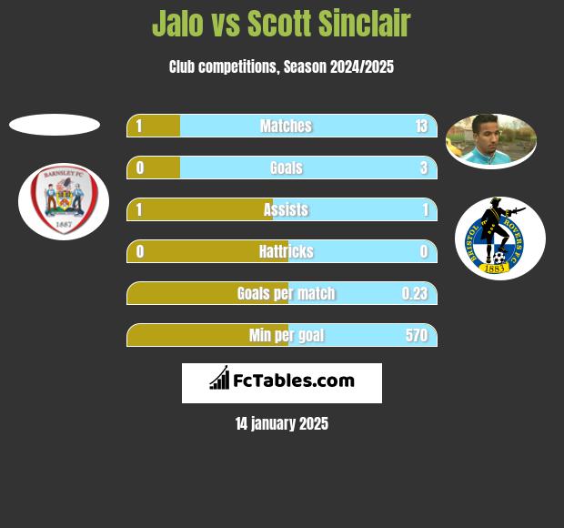 Jalo vs Scott Sinclair h2h player stats