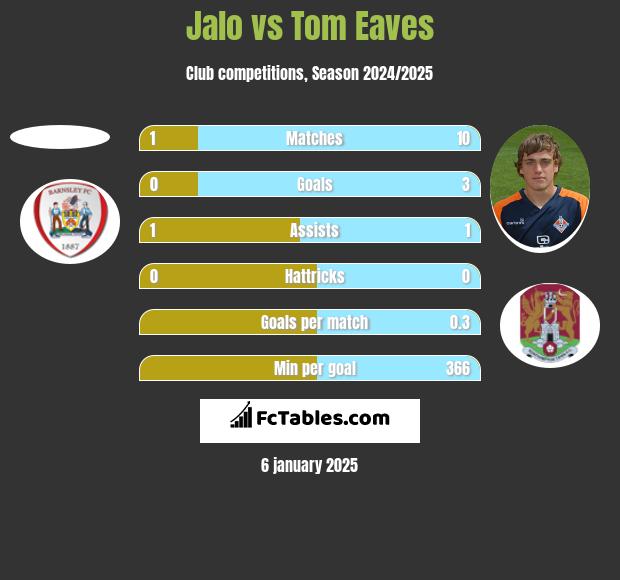 Jalo vs Tom Eaves h2h player stats