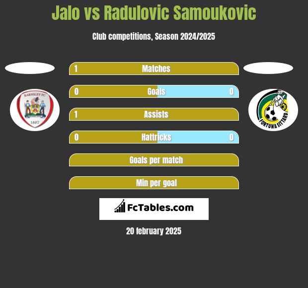 Jalo vs Radulovic Samoukovic h2h player stats