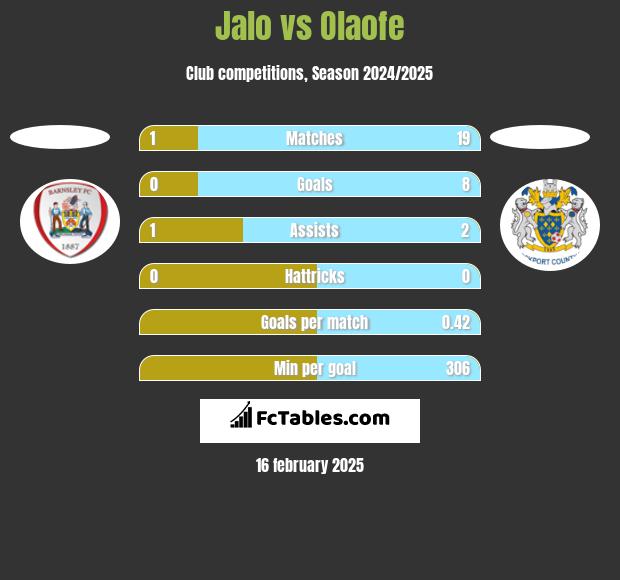 Jalo vs Olaofe h2h player stats