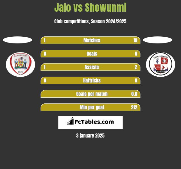 Jalo vs Showunmi h2h player stats