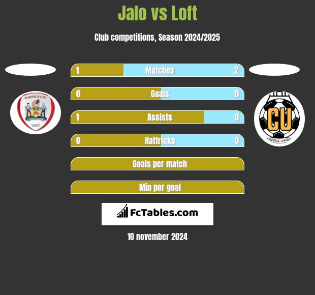 Jalo vs Loft h2h player stats