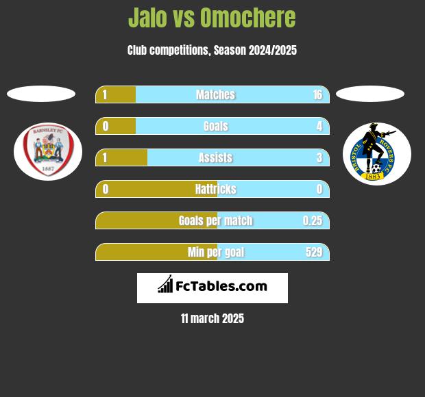 Jalo vs Omochere h2h player stats