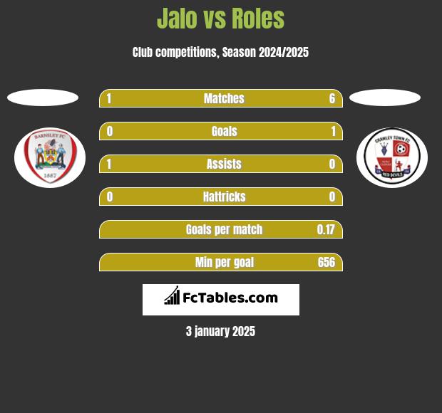 Jalo vs Roles h2h player stats