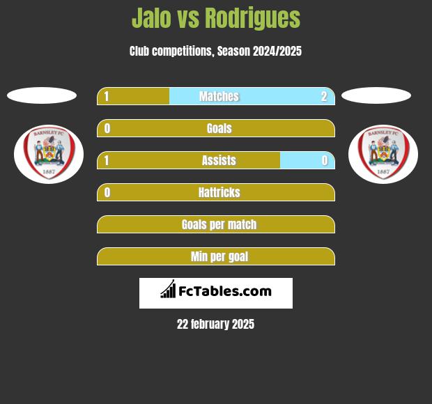 Jalo vs Rodrigues h2h player stats