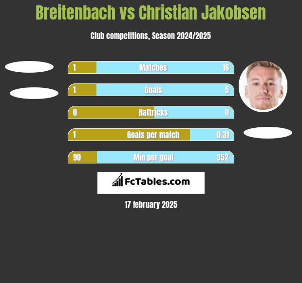 Breitenbach vs Christian Jakobsen h2h player stats