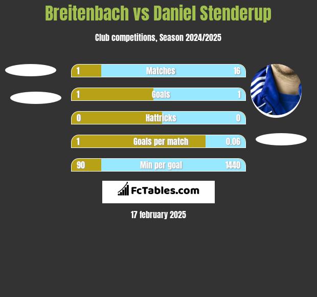 Breitenbach vs Daniel Stenderup h2h player stats