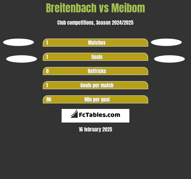 Breitenbach vs Meibom h2h player stats