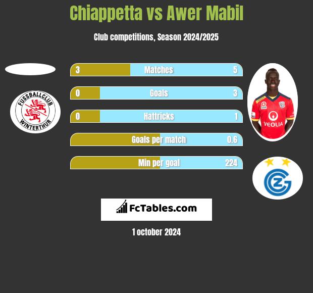 Chiappetta vs Awer Mabil h2h player stats