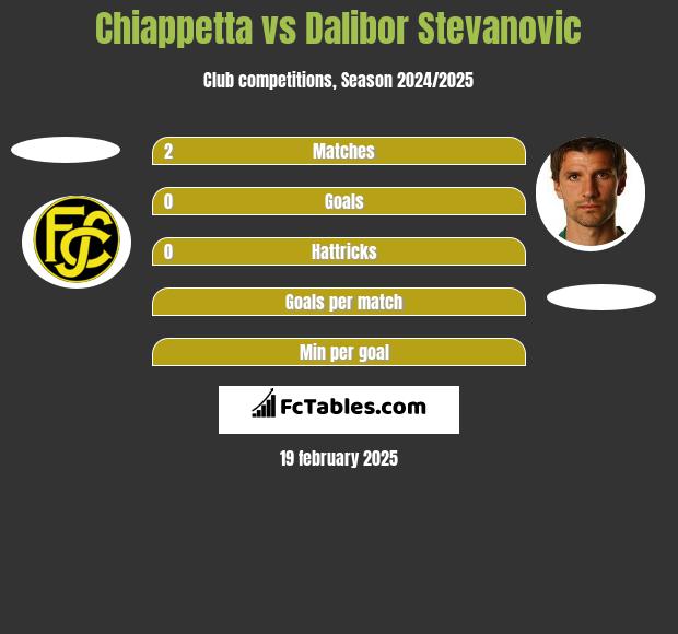 Chiappetta vs Dalibor Stevanovic h2h player stats