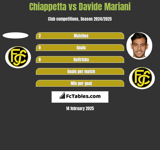 Chiappetta vs Davide Mariani h2h player stats