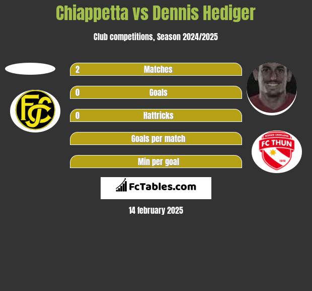 Chiappetta vs Dennis Hediger h2h player stats