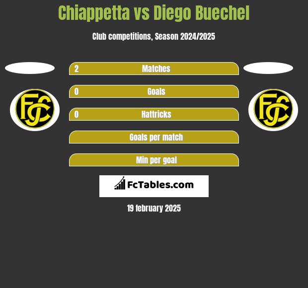 Chiappetta vs Diego Buechel h2h player stats