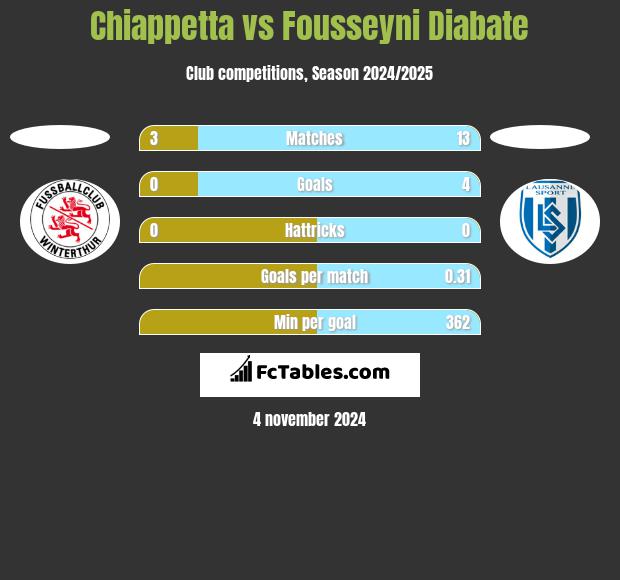 Chiappetta vs Fousseyni Diabate h2h player stats