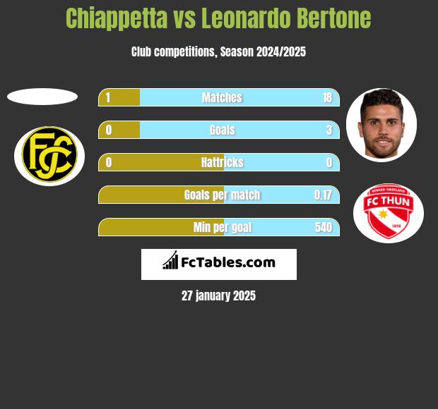 Chiappetta vs Leonardo Bertone h2h player stats