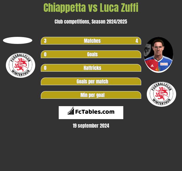 Chiappetta vs Luca Zuffi h2h player stats