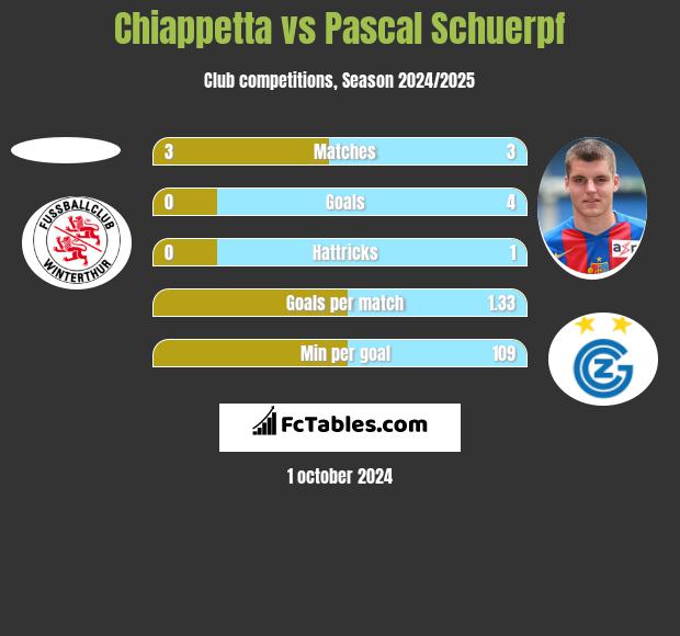 Chiappetta vs Pascal Schuerpf h2h player stats