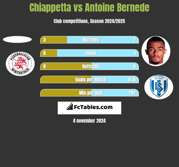 Chiappetta vs Antoine Bernede h2h player stats