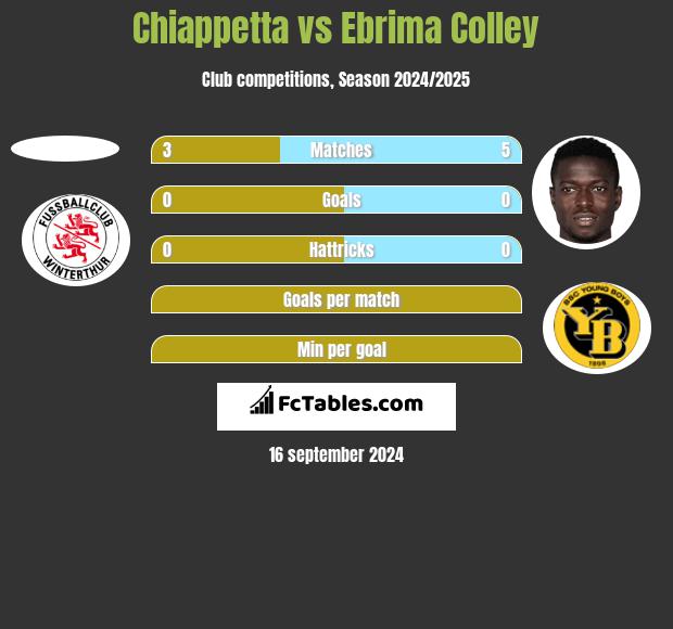 Chiappetta vs Ebrima Colley h2h player stats