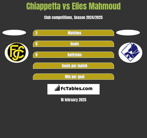 Chiappetta vs Elies Mahmoud h2h player stats