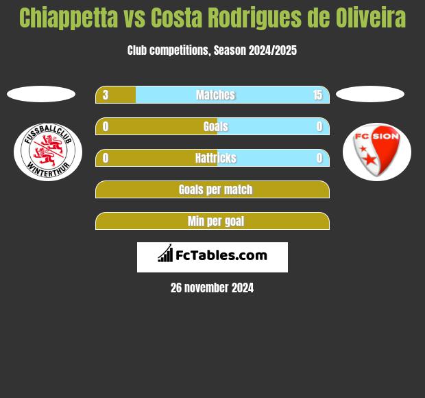 Chiappetta vs Costa Rodrigues de Oliveira h2h player stats