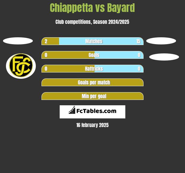 Chiappetta vs Bayard h2h player stats