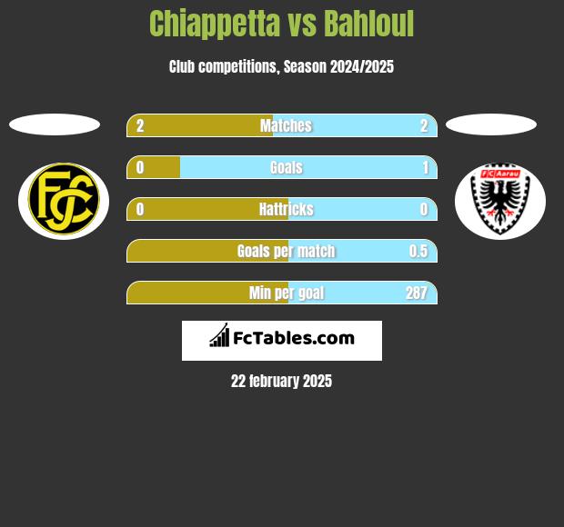 Chiappetta vs Bahloul h2h player stats