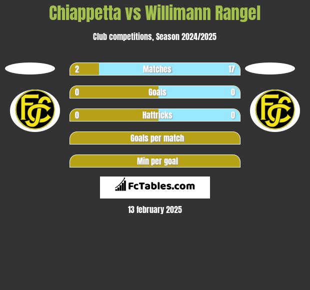 Chiappetta vs Willimann Rangel h2h player stats